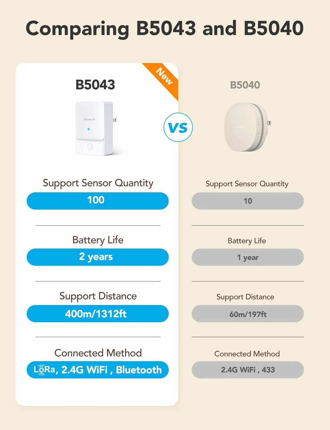 GoveeLife Water Leak Detector 2, LoRa Water Sensor Alarm Monitor Up to 1312ft Open-Air Range, Alexa, App, Email Notifications, Detector Protection for Your Home, Kitchen Sink, Bathroom, Basement
